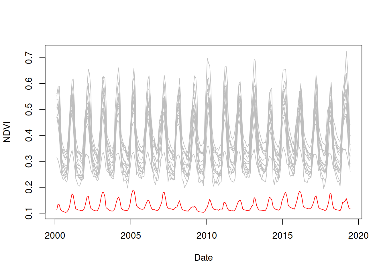 Average NDVI over time in "Nafa" polygons, the "Nafa" with the lowest observed average NDVI is marked in red