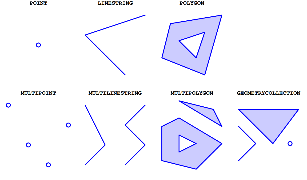 Simple feature geometry (`sfg`) types in package `sf`