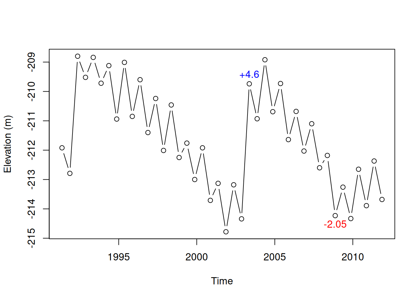 Times of biggest increase (2003) and decrease (2008) in the Kinneret water level time series