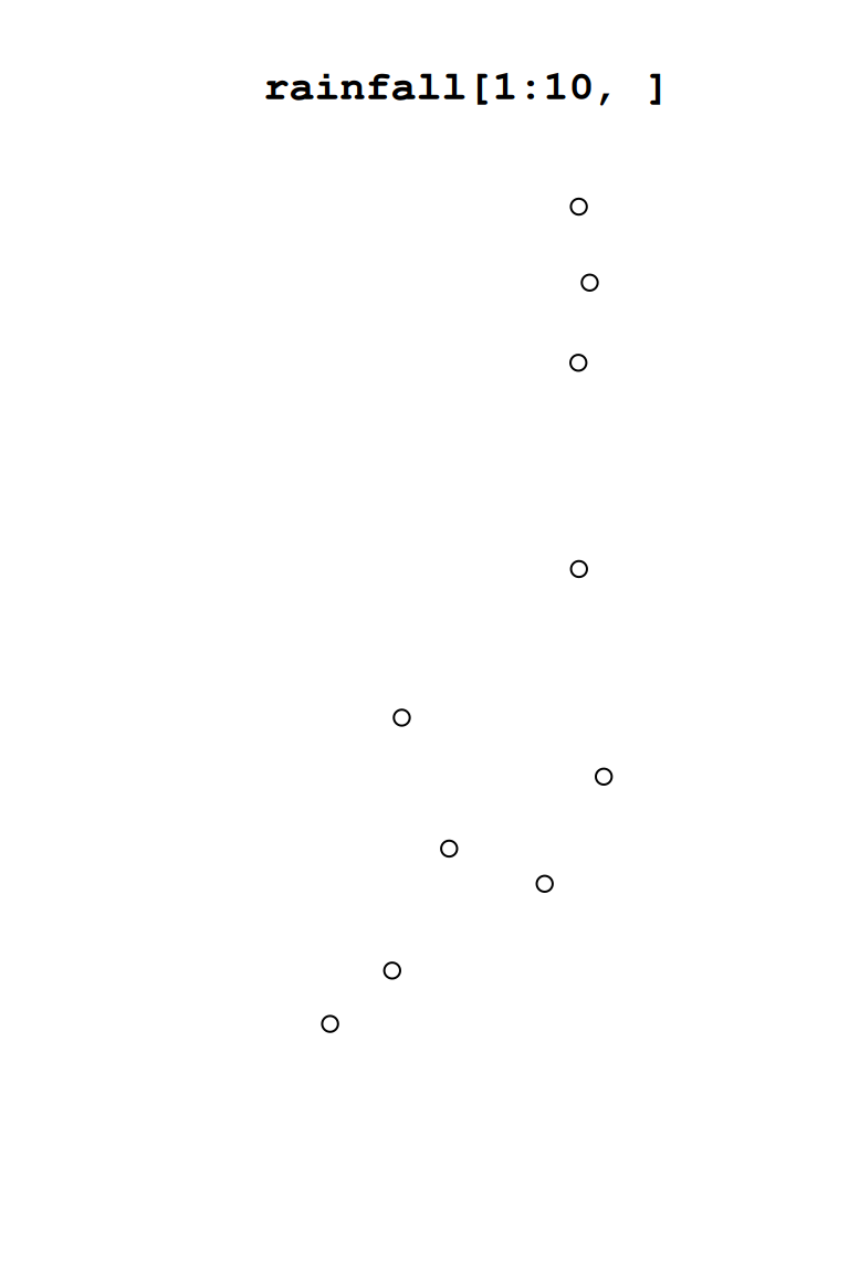 Subsets of the `rainfall` layer