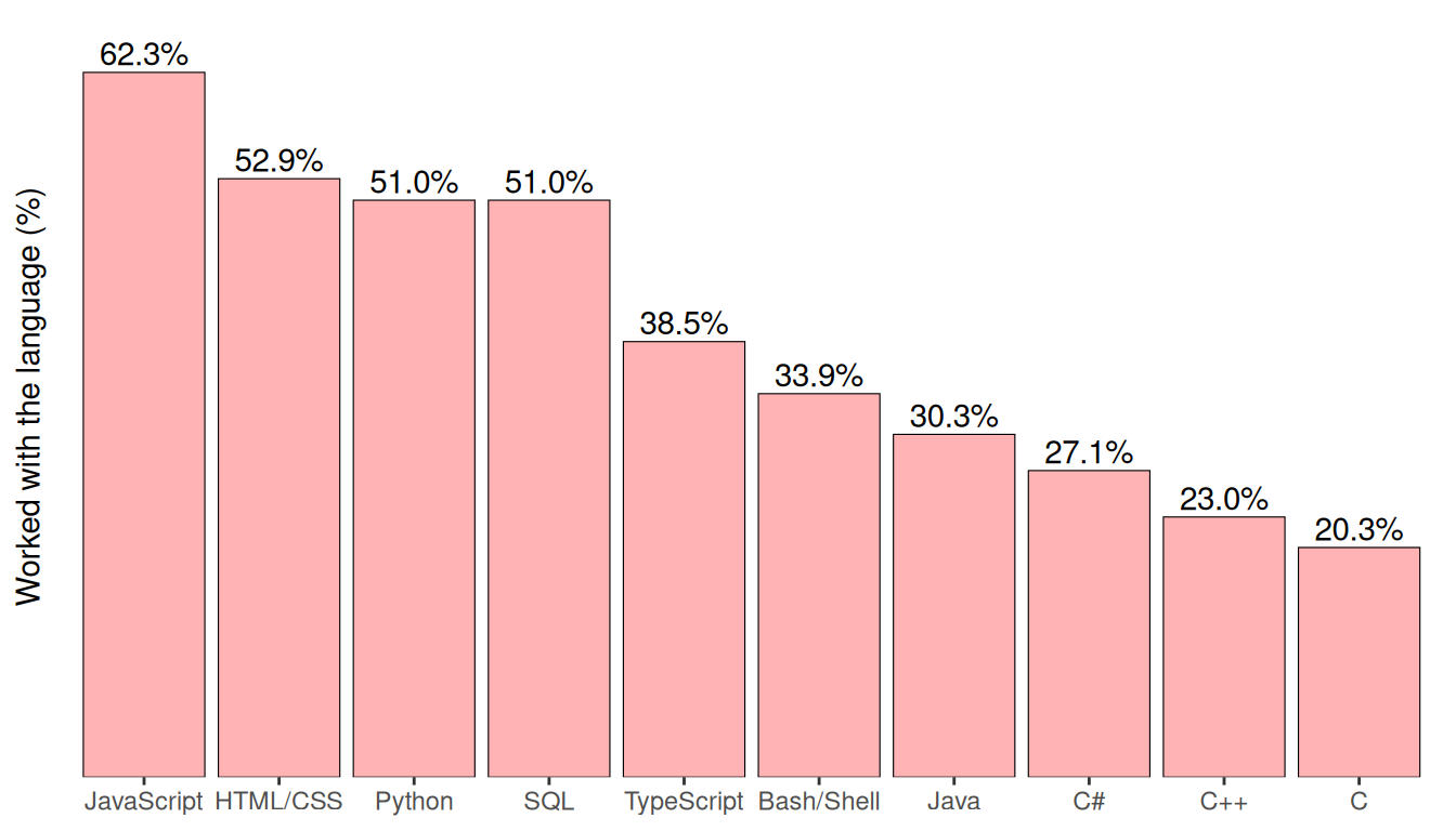 Programming language usage of 10 most popular languages, based on the [StackOverflow survey for 2024](https://survey.stackoverflow.co/2024/technology#most-popular-technologies)