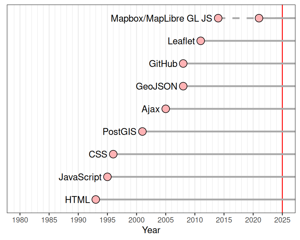 Initial release time of technologies and platforms used in the book (release year data from Wikipedia)